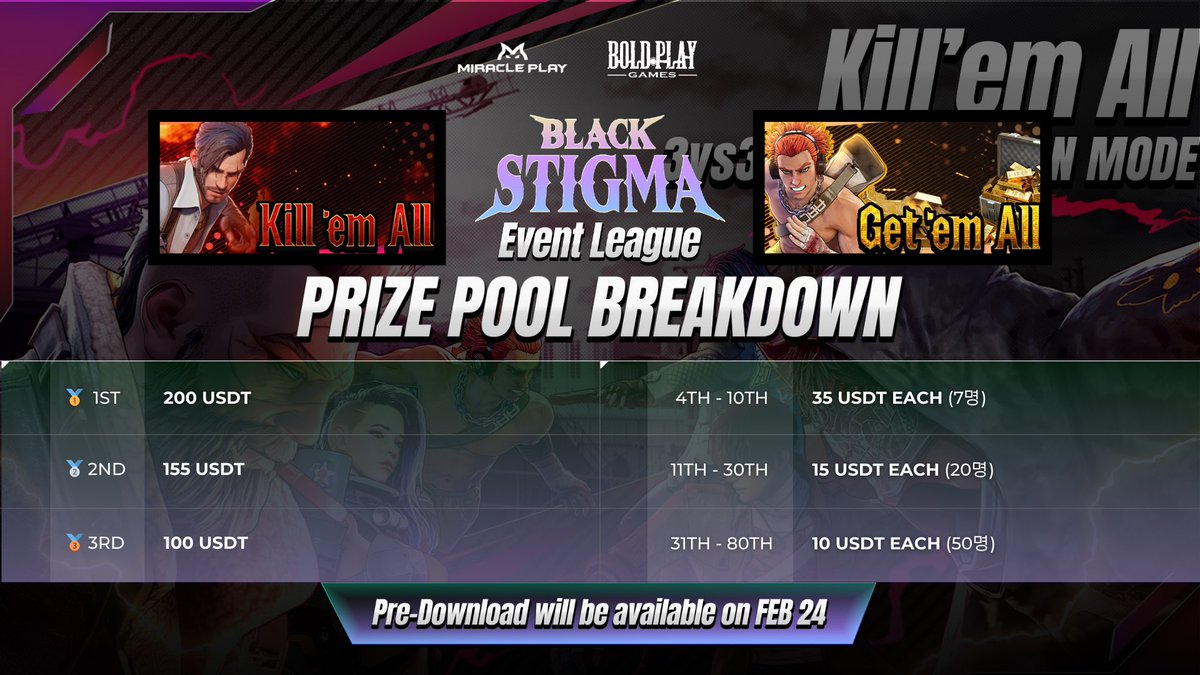 🏆 Black Stigma Event League – Prize Pool Announcement! 💰

Compete for your share of the prize! Rewards go all the way to 80th place—so don’t miss out! 🔥

🥇 1st – 200 USDT
🥈 2nd – 155 USDT
🥉 3rd – 100 USDT
      4th-10th – 35 USDT each (7 players)
      11th-30th – 15 USDT