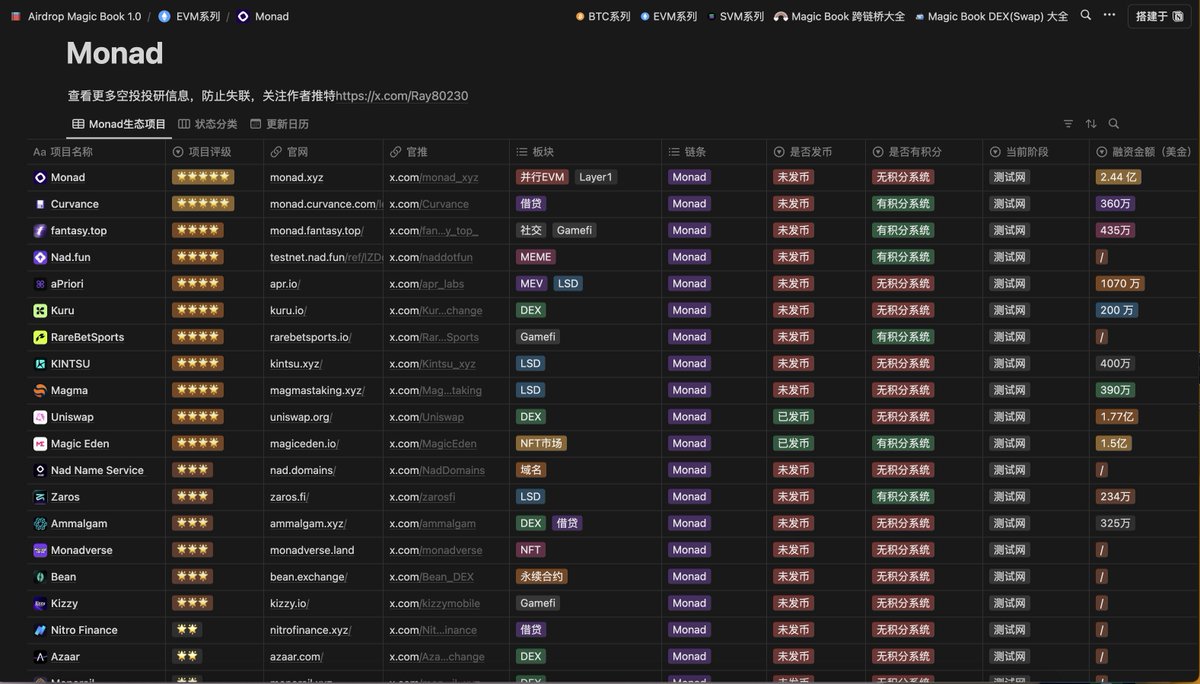 0xzhaozhao's tweet photo. 超大帅石头哥@Ray80230 的Airdrop Magic Book 
已上线天王级L1公链 Monad @monad_xyz 的项目生态库

直达链接🔗https://t.co/zlqq1aRYTr https://t.co/NlSQrfOQwl
