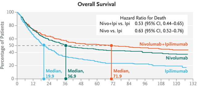 オプジーボⓇ（Nivolumab）は高価ですが革命的な治療薬です。例えばステージ４の悪性黒色腫に対するオプジーボⓇ＋ヤーボイⓇ（Ipilimumab）は、5年生存率を約10→50%に向上させました。 

腫瘍内科医が扱う治療薬は高価ですが、それによりがん患者の生存率は確実に向上しています。
