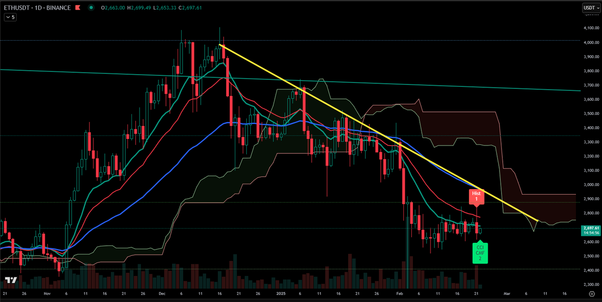 #Ethereum $3000 dolar üzerinde mum kaparsa, sarı trendi kırmış olur ve yükseliş sinyali gelir.