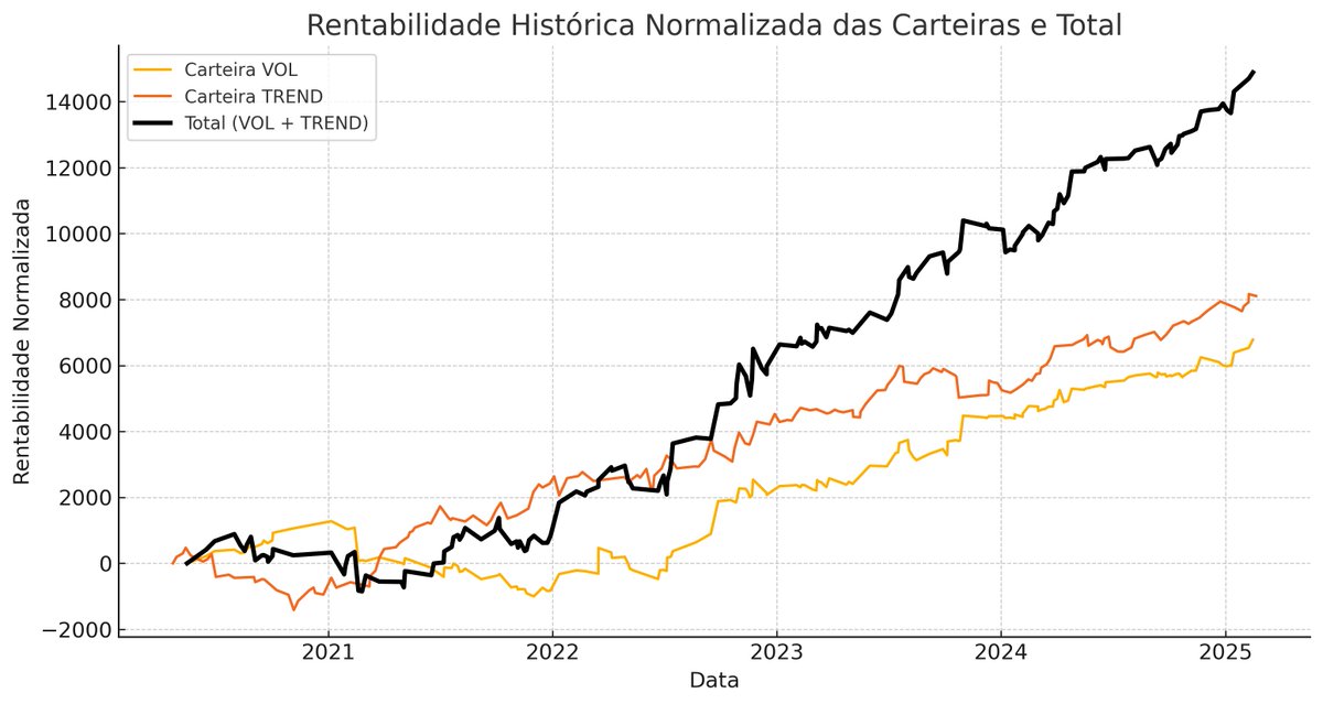 Ursomagroo's tweet photo. Retorno médio nos últimos anos 2,76% mês/33,12% ano sem alavancagem. https://t.co/spxCyM5qDa
