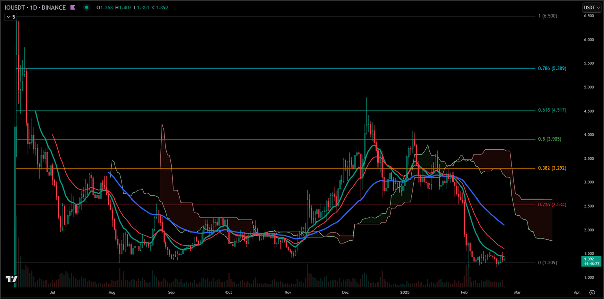 #ionet $1.3 desteğinde tutunmaya devam ediyor.