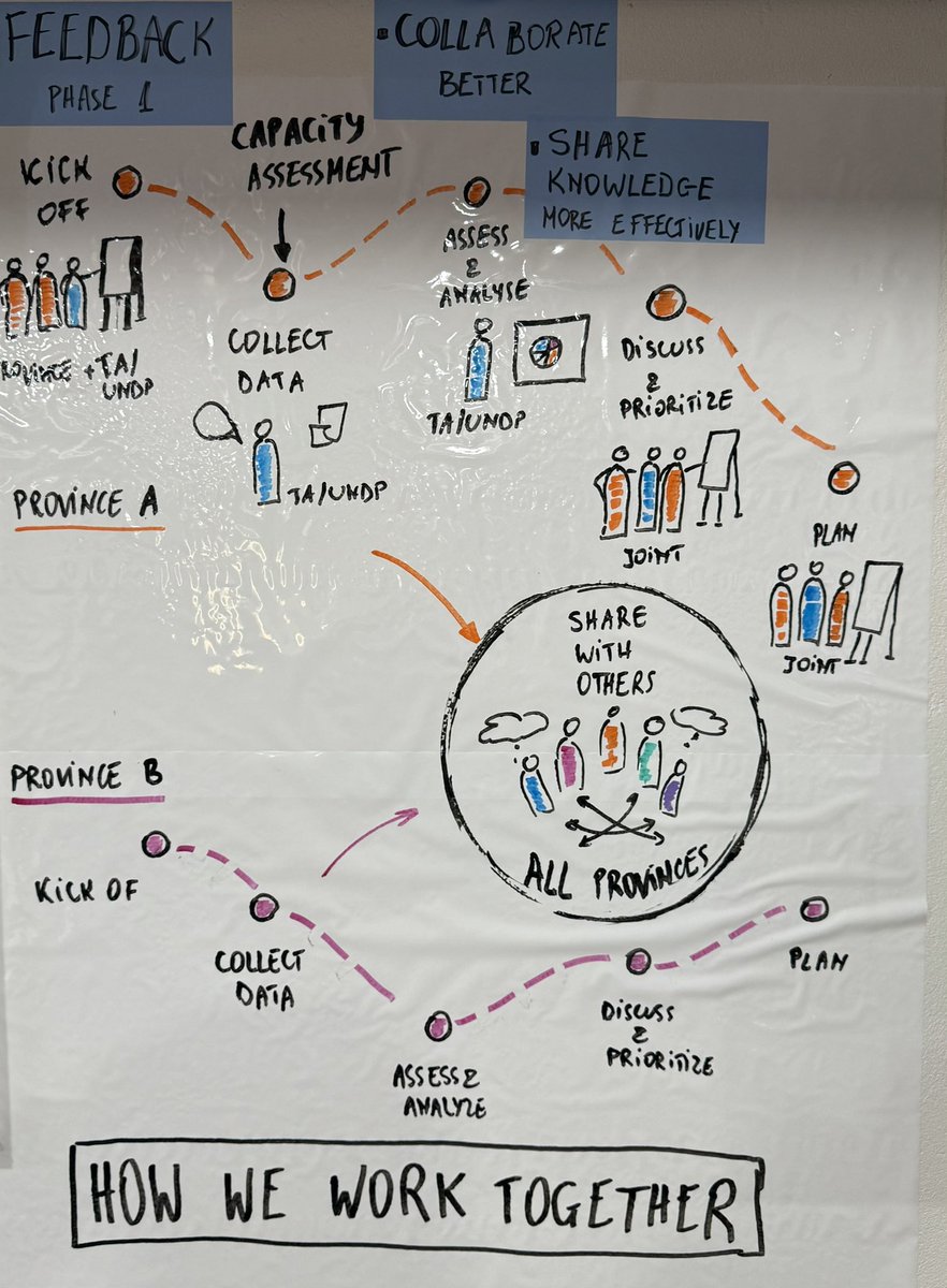 bik_dash's tweet image. The Portfolio Approach was introduced to PLGSP in Dhangadi to understand the ambitions of the provincial government, assess their current resources, and identify areas where assistance is needed to effectively discharge their responsibilities. #PLGSP #Dhangadi #PortfolioApproach