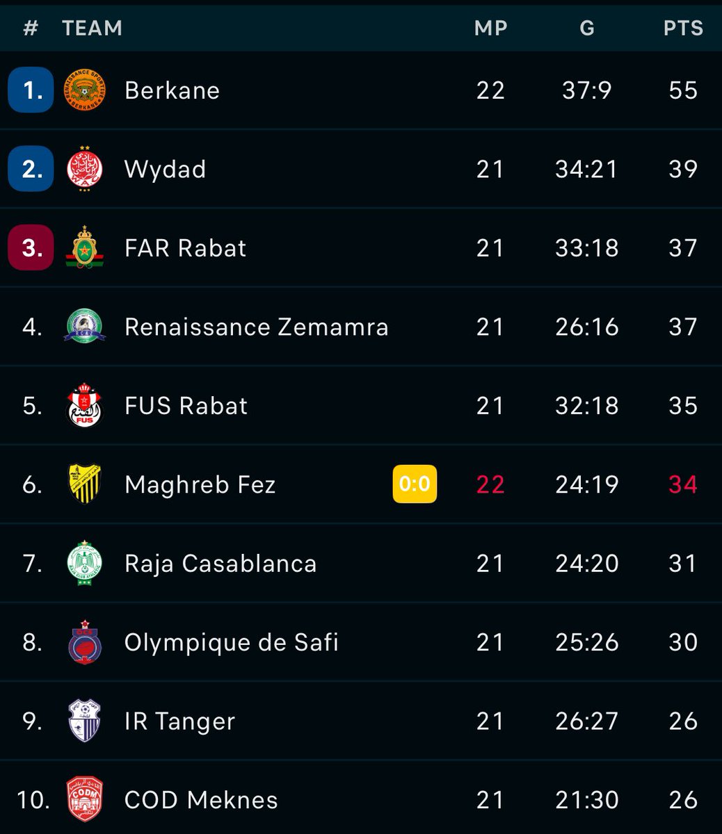 Game_Time10's tweet photo. Looking at Botola Pro League table RS Berkane need 12 points in the remaining games to win the league. 

#Botolaleague 
#AfricanFootball 
#GameTime https://t.co/HCcLRwknVE