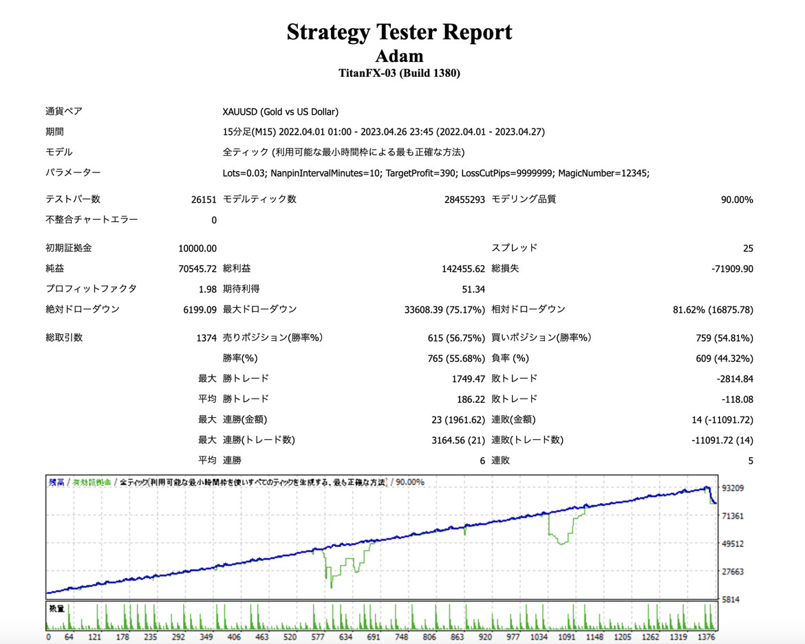 programr_fx's tweet image. 🏆🏆🏆🏆🏆🏆
最新作GOLD EA
＜Adam＞
🏆🏆🏆🏆🏆🏆

🔰マイクロ口座対応
🔰月利60〜80%
🔰耐久pips400〜500以上
🔰証拠金5万円から運用可

👇最新EAは公式ラインで無料配布
bit.ly/42T3OKJ 

#無料配布　#ドル安　#ロング