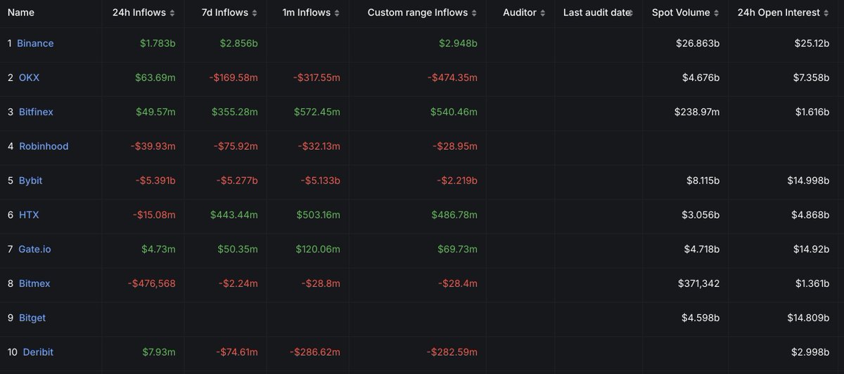 In the past 24 hours, nearly all outgoing funds from <a href="/Bybit_Official/">Bybit</a> appear to have flowed directly into <a href="/binance/">Binance</a>.

Meanwhile, rumors are circulating that @Bitget allegedly misappropriated 50,000 ETH from users and deposited it into <a href="/Bybit_Official/">Bybit</a> as an emergency measure.
