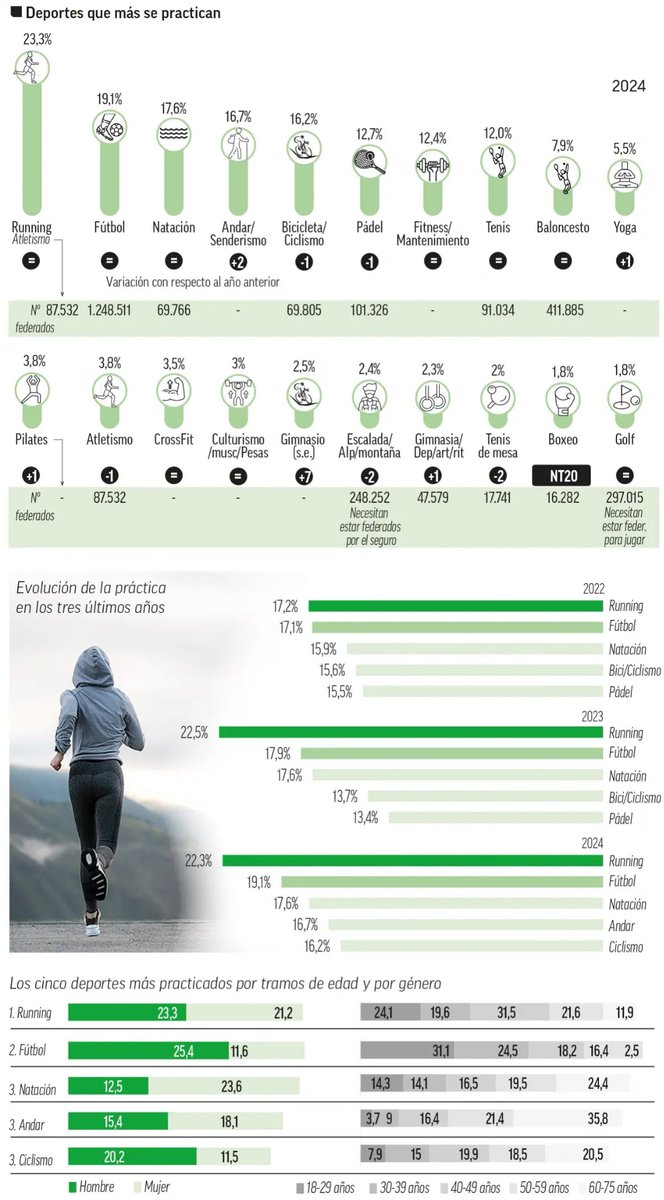 Según este informe de <a href="/marca/">MARCA</a> , el #baloncesto es el tercer deporte del país en afición.
El 9° en práctica masculina y en femenino por detrás del boxeo y tenis de mesa. 🤔
¿Qué opinas?