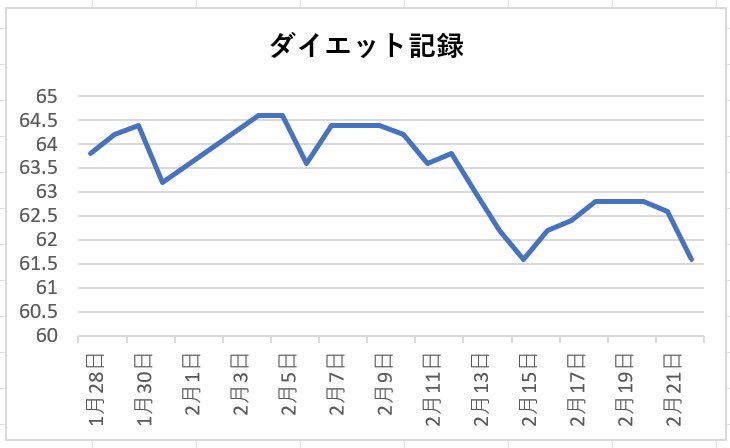 chocozap_fit's tweet image. 【チョコザップダイエット20日目】
結構痩せてきたか？