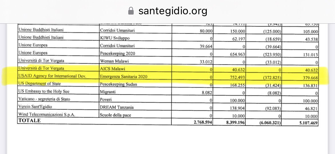 fratotolo2's tweet photo. Quindi, la potentissima Comunità di Sant’Egidio, la quale ha espresso un ministro (governo Monti) e un viceministro (governi Renzi e Gentiloni), ha ricevuto finanziamenti dalla fondazione di Soros, dall’#USAID e pure da Bill Gates. 

Sant’Egidio è anche il promotore dei corridoi umanitari dalla Libia e dal Libano. Come se mancassero immigrati in Italia… 
@LaVeritaWeb