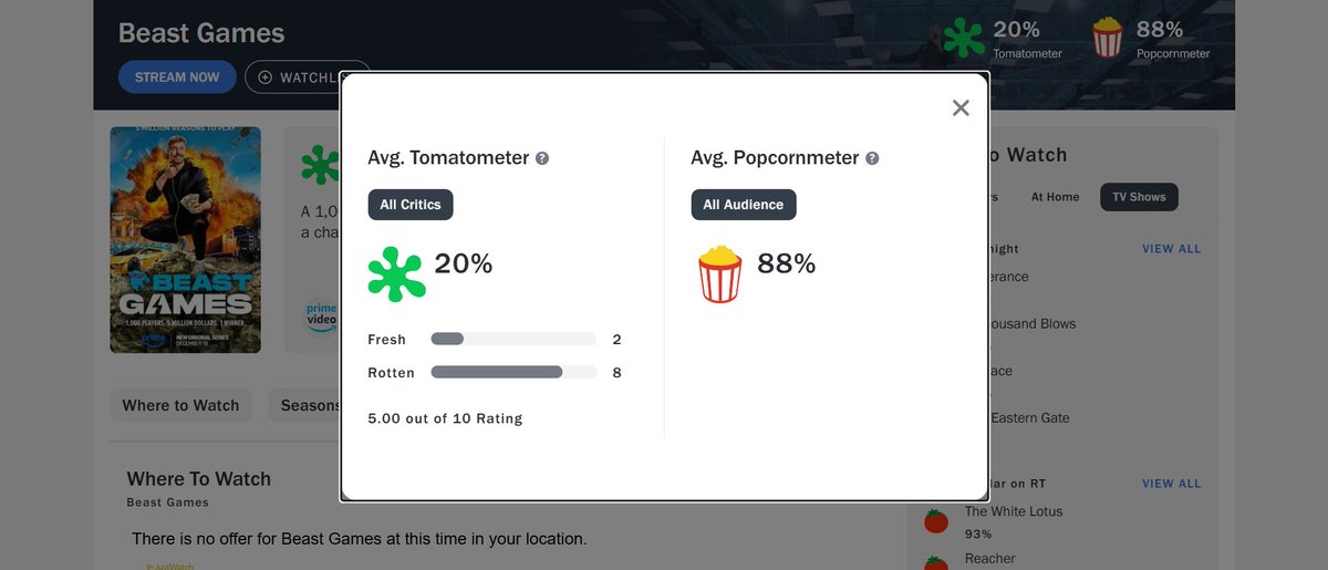 LOL826399556509's tweet image. The average rating of Beast Games on Rotten Tomatoes went from 3.8/10 to 5.0/10 after the 2nd positive critic review came

#BeastGames #BeastGamesOnPrime @MrBeast