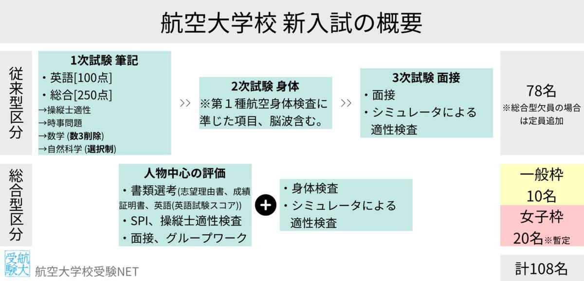令和9年度入試から、航空大学校では総合型区分および女子枠の新設が