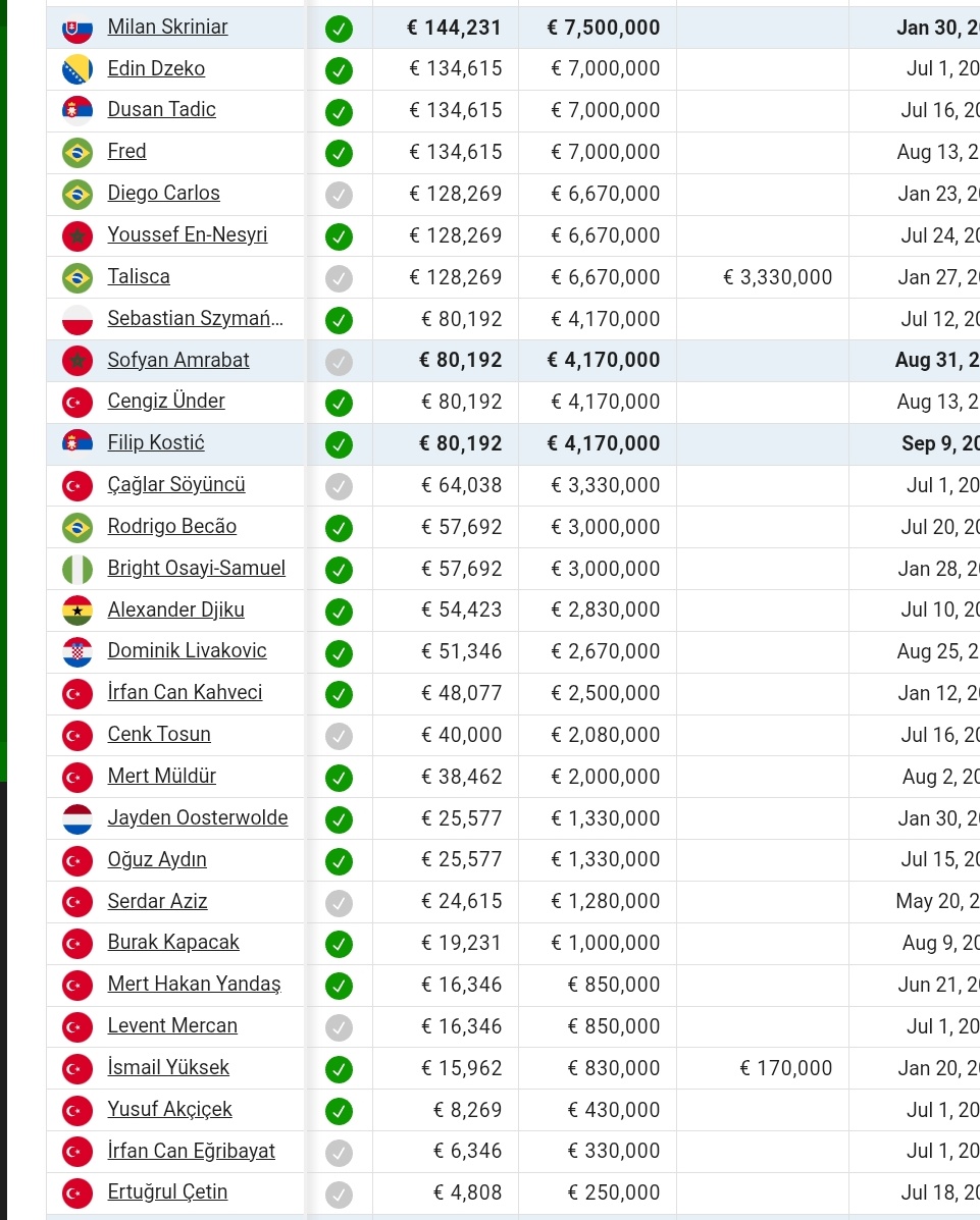 Aynı siteye gore burak kapacak 1 milyon alıyo acın gotunuze gılun fenerlıler 😂😂