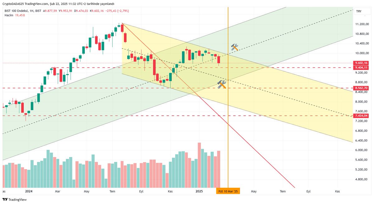 Yatırım tavsiyesi değildir. #XU100