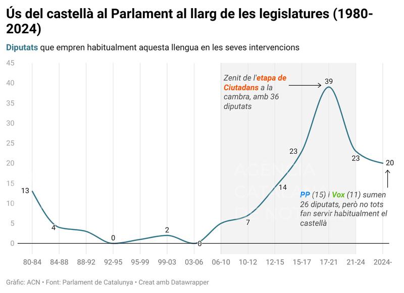 DADES | L'ús del català al Parlament recupera terreny des del declivi de Cs: Un 85% dels diputats l'utilitza majoritàriament. El nombre de membres de la cambra que intervenen majoritàriament en castellà a l'hemicicle passa del 30% al 15%. 

ow.ly/2xmk50V4JTA