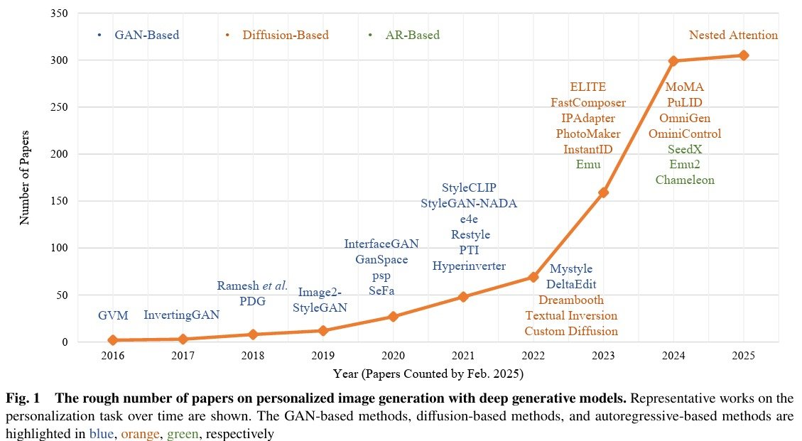 Thrilled to see this plot in a recent survey on 'personalized image generation' (arxiv.org/abs/2502.13081) — highlighting the impact of our work! Huge congratulations to my fantastic students, whose creativity and dedication continue to drive exciting advances in the field!