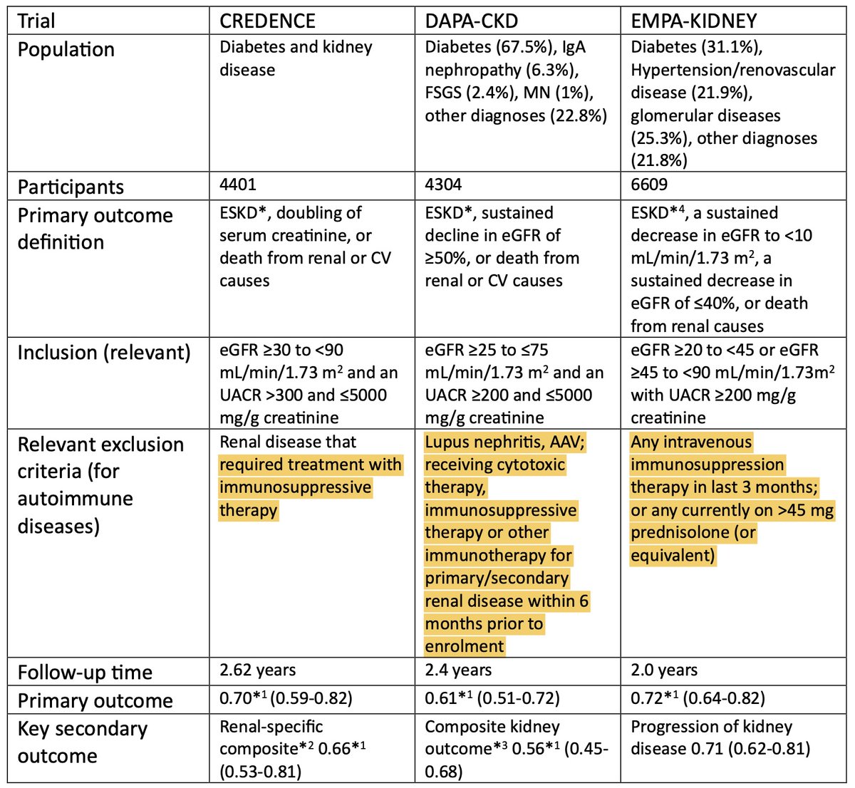 SGLT2i are highly effective drugs to prevent progression of CKD. However, several populations at risk (also to have CV events) are excluded from trials; also now that combination therapies are tested. A summary of my talk on SGLT2i and autoimmunity: sciencedirect.com/science/articl…
