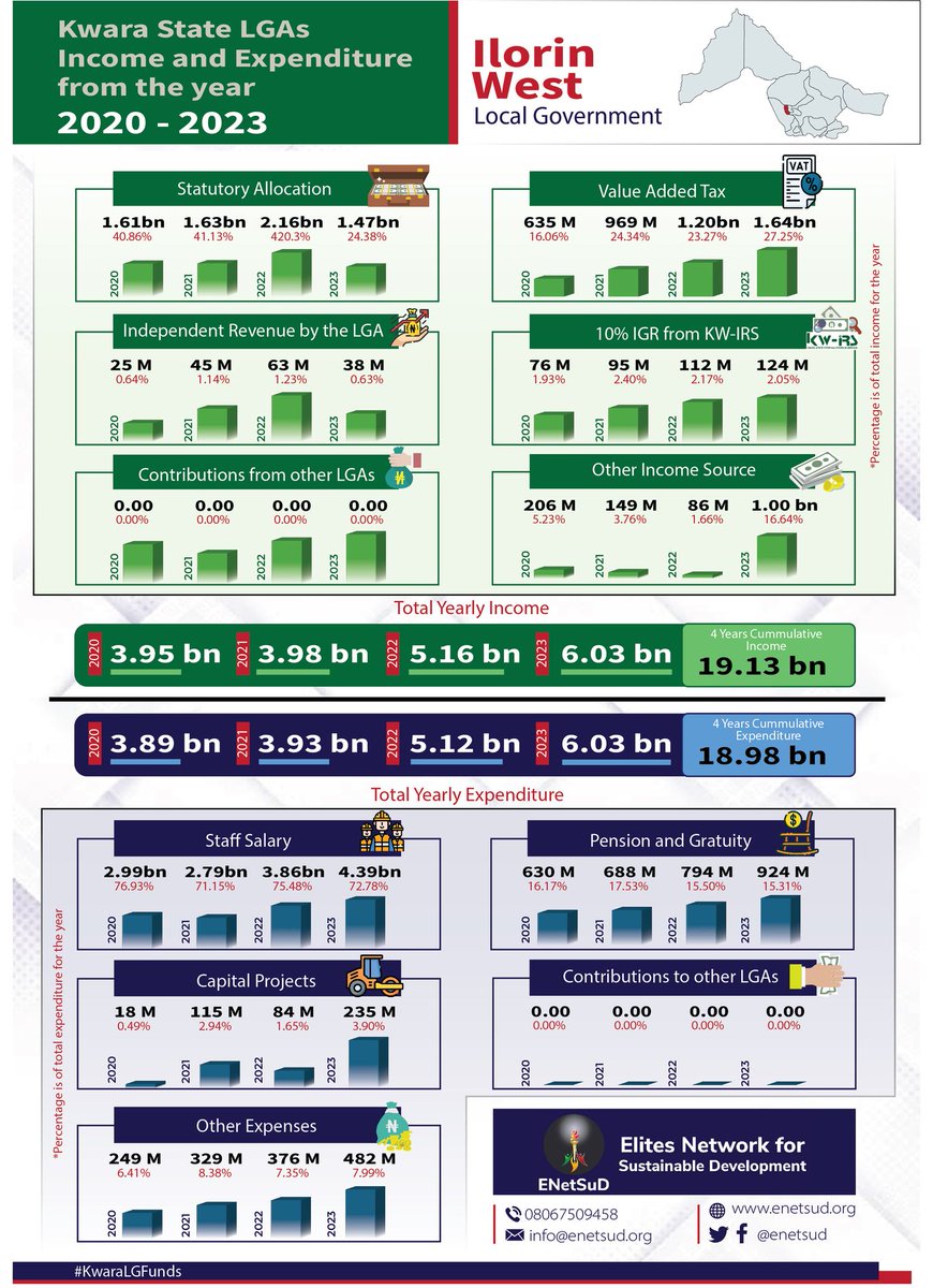 Ilorin West LG depends on other Kwara LGs by 30%, most bankrupt in Kwara - <a href="/enetsud/">ENetSuD (#FollowKwaraMoney)</a> 

• received 19 billion between 2020 – 2023

• self-generated just 0.9% income

• spent 90% expenditure on workers, 2.4% on community projects

Read full statement via facebook.com/share/p/18FjAX…