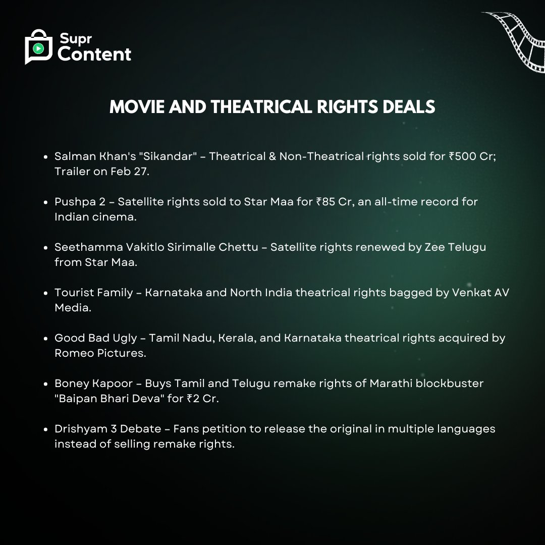 SuprContent's tweet photo. 🎬 Sikandar to Web3: The Biggest Content Rights Deals Unveiled! 🎬

#Sikandar #Pushpa2 #MovieRights #OTTTrends #BollywoodNews #EntertainmentBiz #Web3 #AI #DigitalContent #MovieDeals #NetflixIndia #FilmIndustry #TrendingNow #BlockbusterMovies https://t.co/RzMJVC9jKh