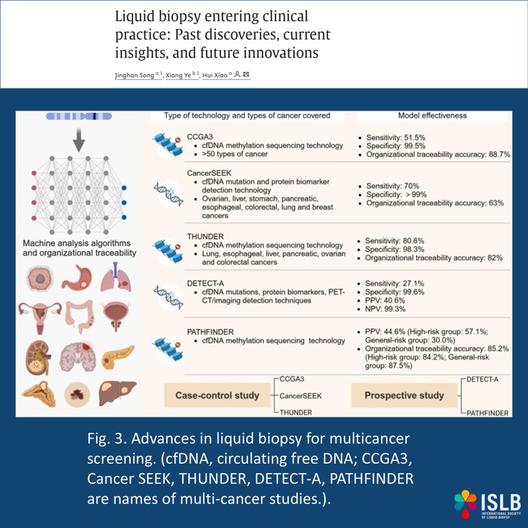🧬 Liquid Biopsy in Clinical Practice: Past, Present &amp; Future🩸

A new review explores the evolution, applications, and future directions of liquid biopsy in oncology. Here are the key insights:

🔬Technologies &amp; Biomarkers

✅ Circulating Tumor Cells (CTCs) – Enrichment &amp;