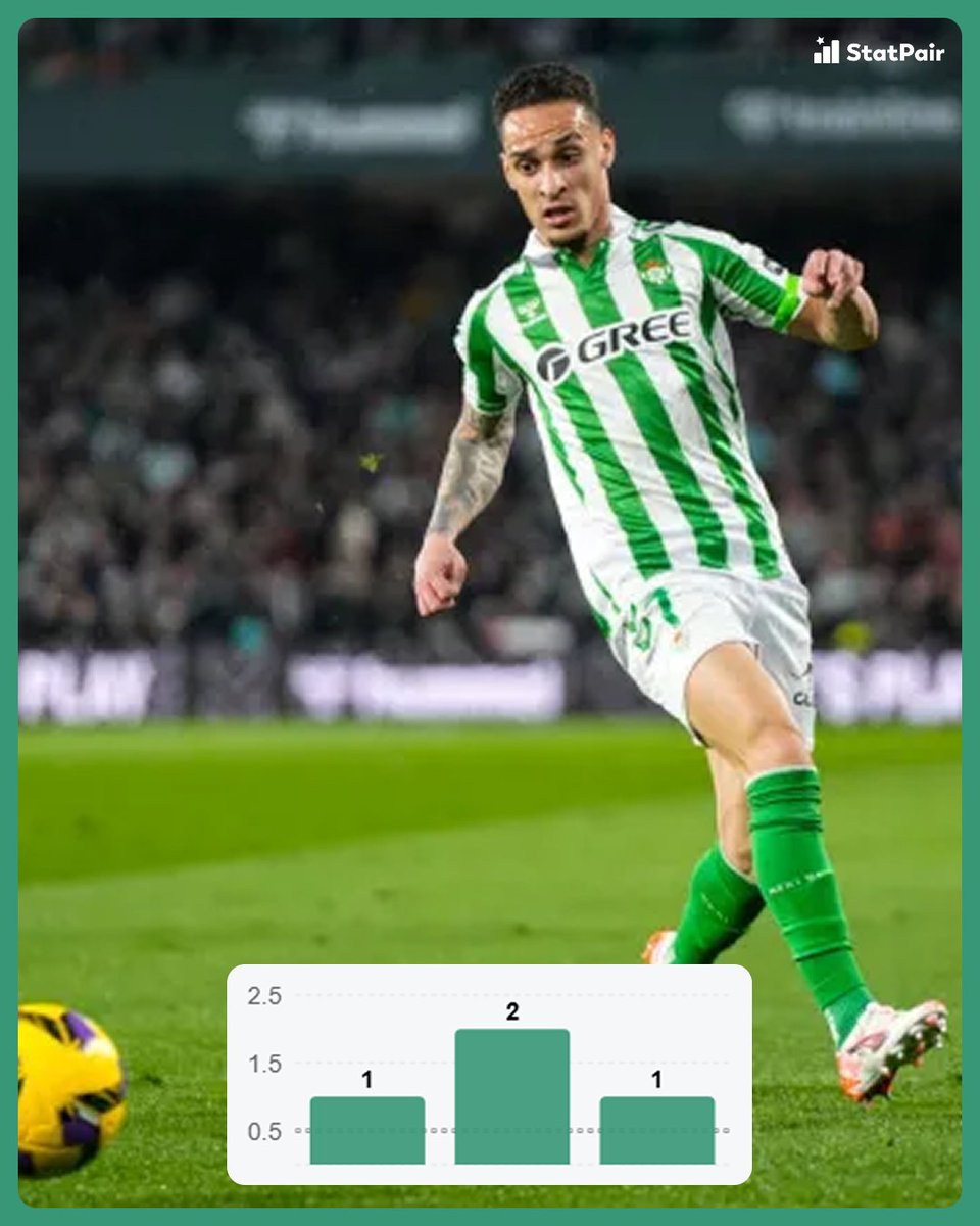 statpair's tweet photo. Antony 🎯 On Target Streak!

✅ 3/3 last La Liga matches with at least 1 shot on target

🔥 In great form, consistent performer!

Will he keep the streak alive vs Getafe? 🤔

Leave a like if you want more stats! 👍

#Antony #Betis #LaLiga #FootballStats #ShotsOnTarget #BettingTips