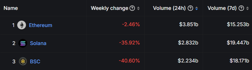 RoundtableSpace's tweet photo. DEFI: ETHEREUM FLIPS SOLANA IN 24H DEX VOLUME 

Source: DefiLlama