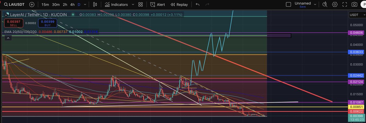 magic_88888's tweet photo. I am just looking at my $lai forecasting chart thinking that I should create a reverse @magic_88888 account instead... https://t.co/fZ2VNnO695