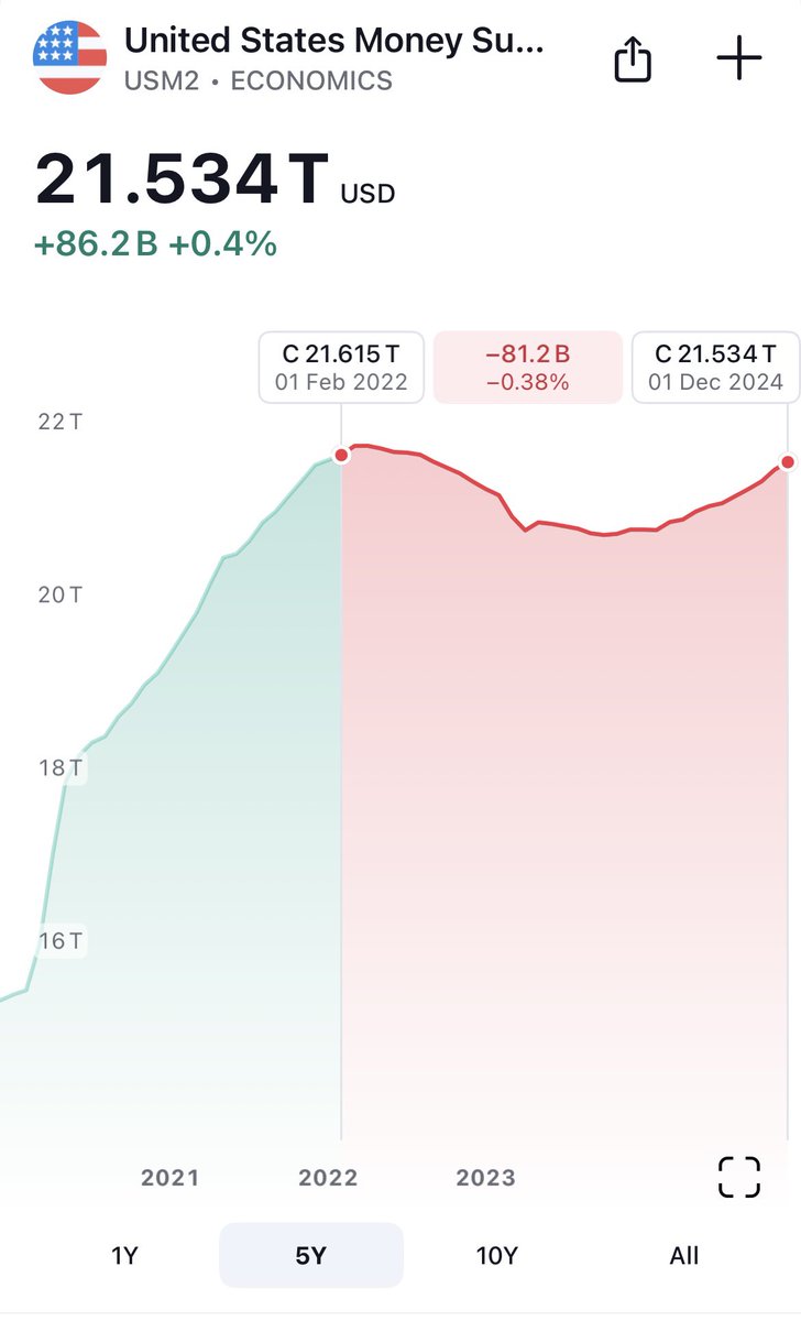 1e_o7x's tweet image. BRICS propaganda: USA prints money. 
Facts 2022- 2025 (M2 money supply)
USA       -0.38% 
China    +27% 
Russia  +72% 

Don’t be brainwashed, dyor.