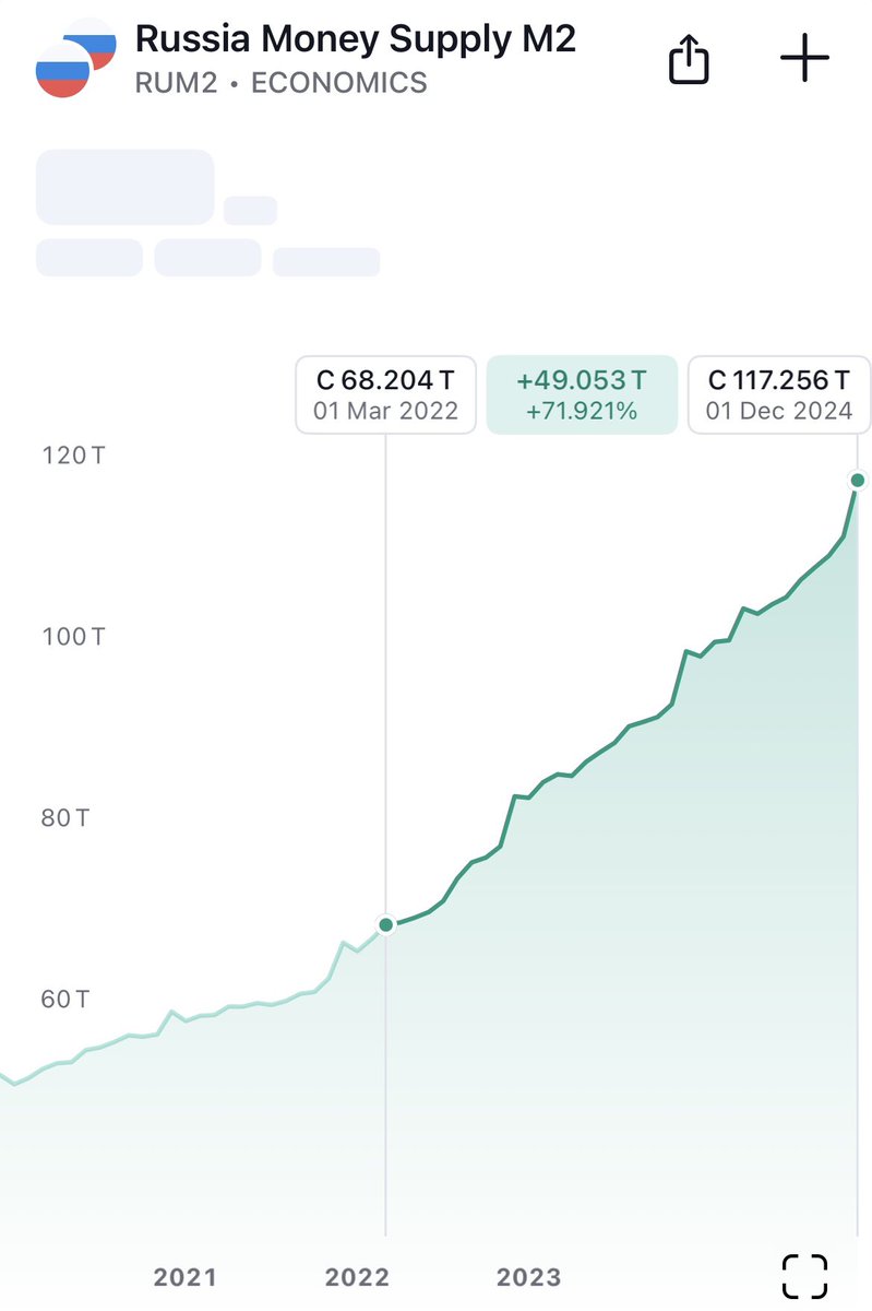 1e_o7x's tweet image. BRICS propaganda: USA prints money. 
Facts 2022- 2025 (M2 money supply)
USA       -0.38% 
China    +27% 
Russia  +72% 

Don’t be brainwashed, dyor.