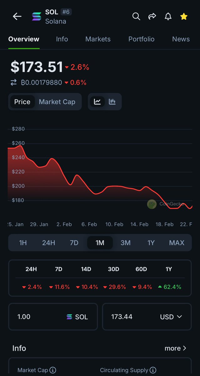 $SOL IS REACTING WITHIN MY ANALYSIS PERFECTLY. 25% PROFIT SO FAR. 📈

Price action that’s been unfolding over the last month is simply preparing us for the next major move.

Here’s what to expect…