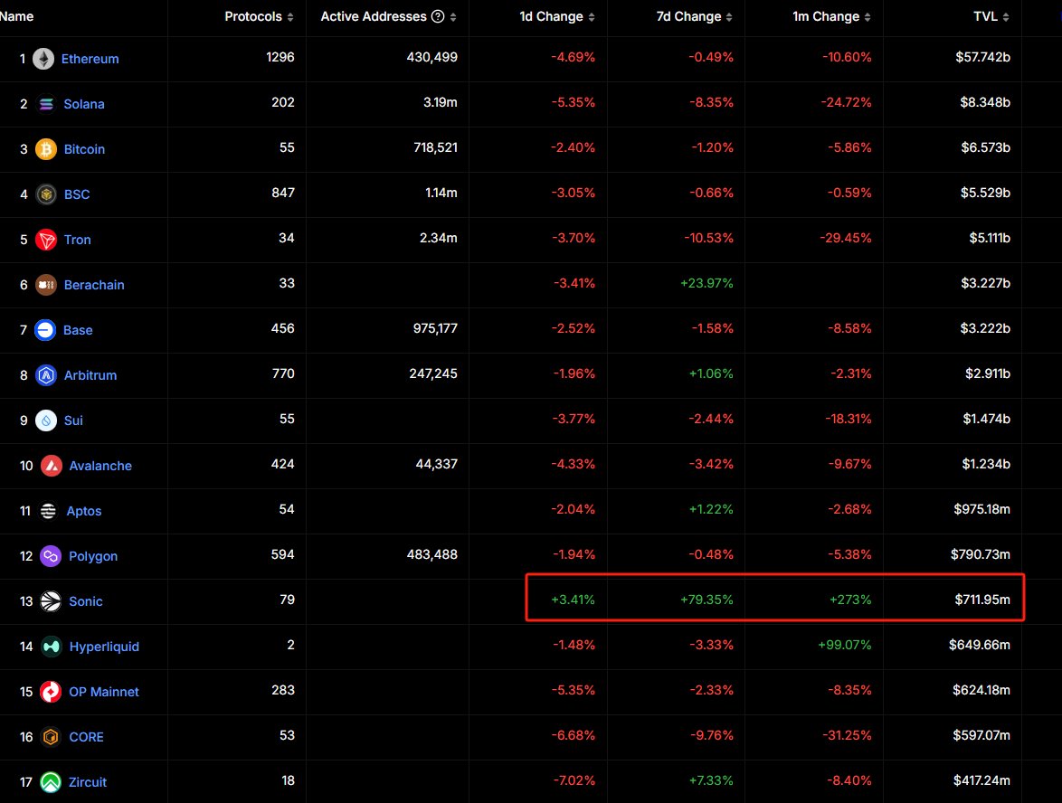 都是一片红，就Sonic是绿的，逆势拉盘