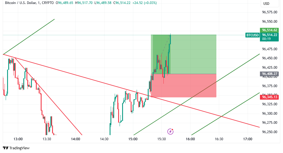 emmasmith18295's tweet photo. 🔥🔥
#Price Range 106.35(0.11%)
#closed P&L : 106.35
#QTY : 2.351
#Price/reward ratio : 0.59 https://t.co/xIP4RSjT4p