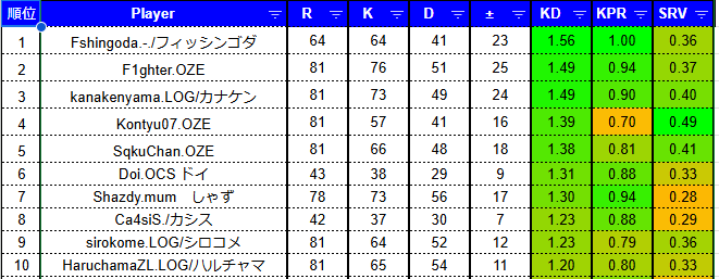 meiha_org's tweet photo. 【第14期冥王戦個人成績】  
A級 KDランキングTOP10 
  
#冥王戦(1/3) https://t.co/BiB5ggzZSU