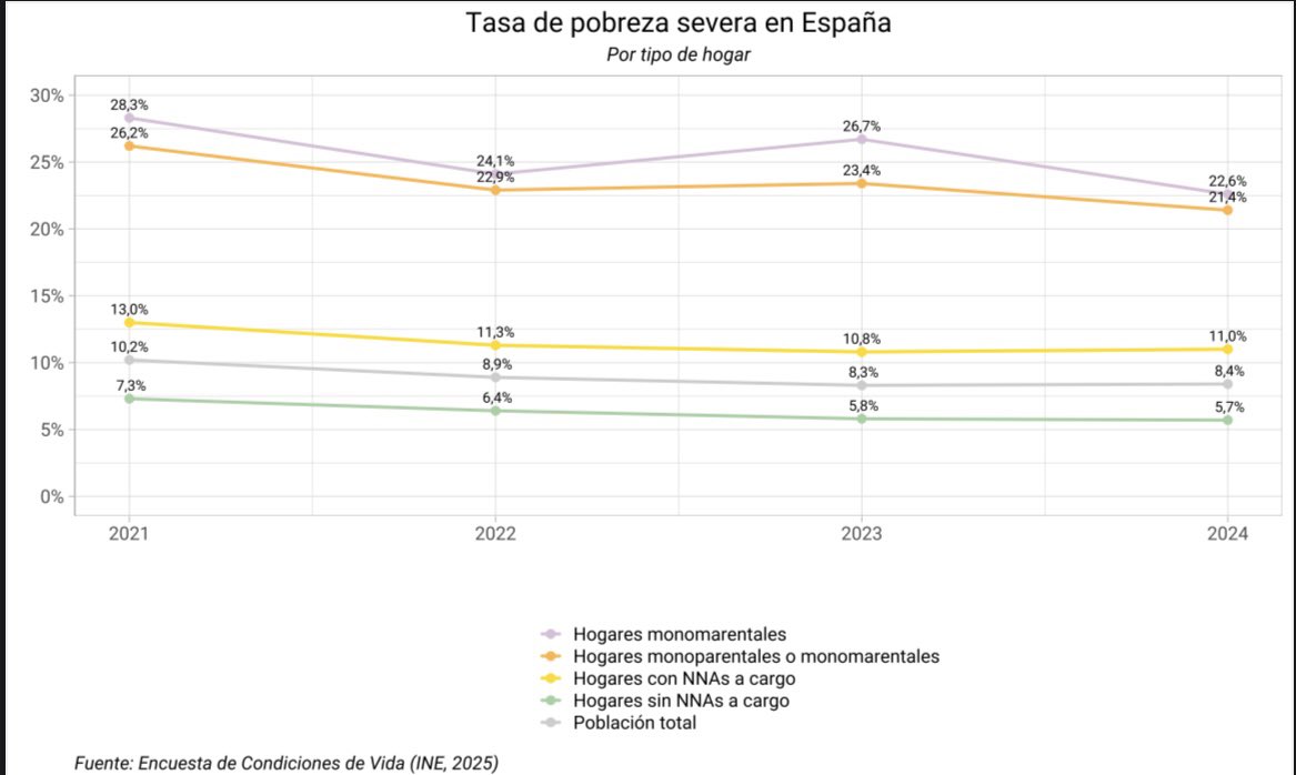 2. Si miramos por tipo de familia, ¿quiénes son los más perjudicados? Las familias con 👶🏻 a cargo. Y dentro de ellas, las familias monoparentales. Y, dentro de ellas, las familias monoparentales donde la mujer es el único sustento de estos 👶🏻 e 👧🏻 (hogares monomarentales).
