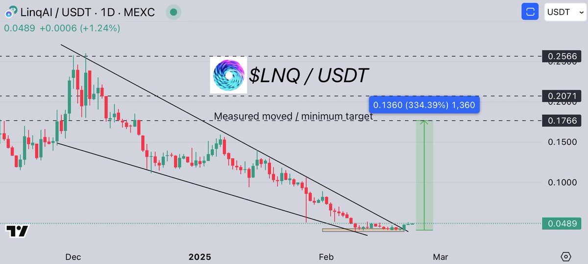 $LNQ breakout !
You still have a time to add more here

I can say <a href="/linq_ai/">LinqAI</a> one of the best AI sector &amp; can go very hard this cycle.

Look what they got :
📍DesignR
📍MarketR
📍AURA
📍Lnq-lounge
📍LinqProtocol
📍Listed on CMC under AI AGENT CATEGORY

10x easy 🤝 im so BULLISH here