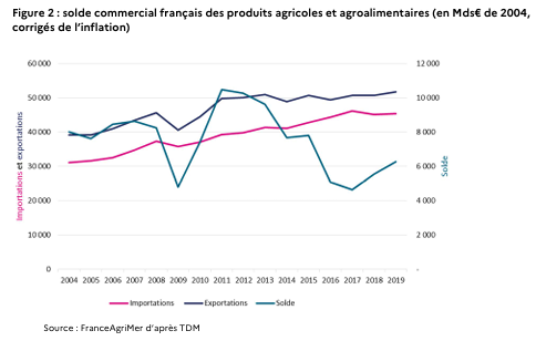 Summum de l'hypocrisie par <a href="/EmmanuelMacron/">Emmanuel Macron</a> 

Jamais l'agriculture n'a été autant contrainte que sous sa présidence avec en conséquence une baisse de la commerciale commerciale alimentaire.