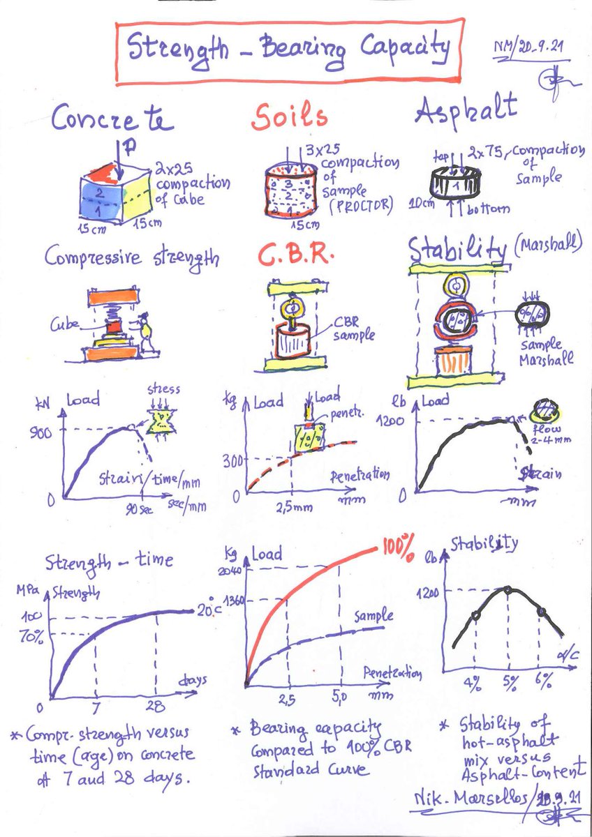 EngInfinityCo's tweet image. Concrete Information