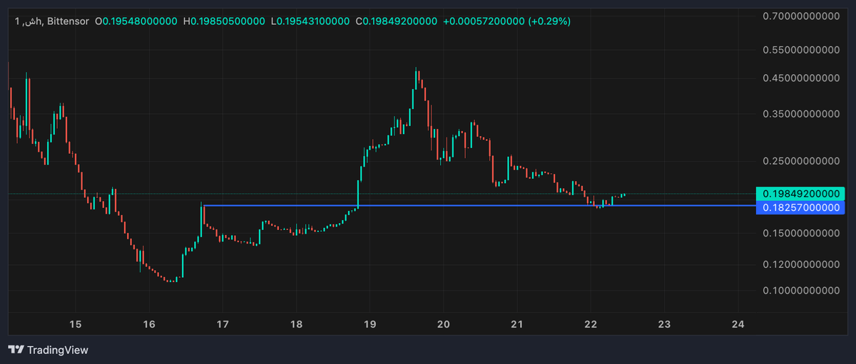 #SN64 time to buy the dip?

Expecting the inference subnets (#SN64, #SN4, #SN19) to command the highest marketcaps. Especially if they continue to grow their lead over web2 competition

Nothing comparable in crypto

$TAO