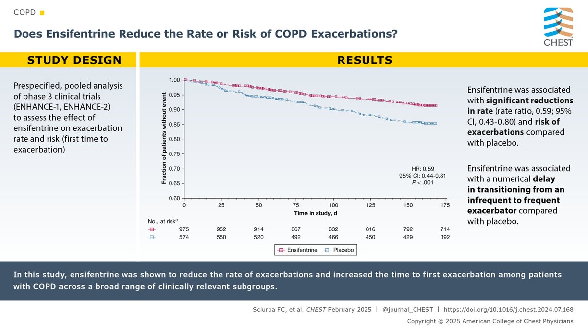 Does #ensifentrine reduce the rate or risk of #COPD exacerbations?  Read the full original research in the February issue: hubs.la/Q037RHZ50
#MedEd #JournalCHEST