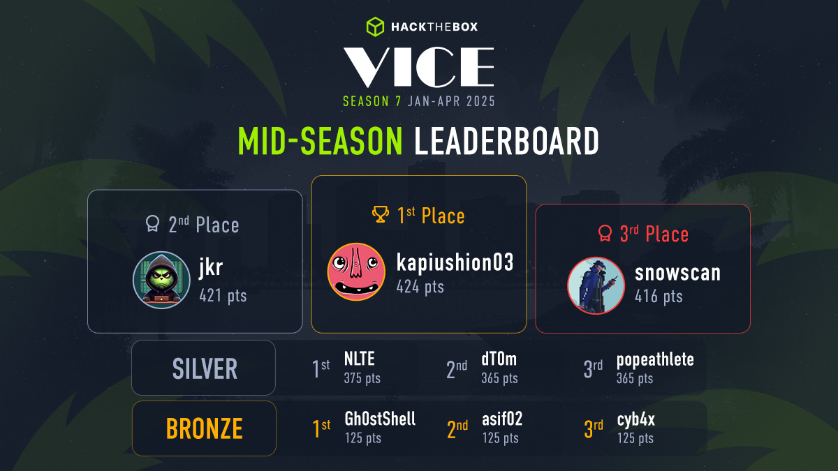 Okay, halftime ✋
Check out the contenders for the top spots in this #HTB Season - for now! Join the battle to the top and win exclusive prizes: okt.to/bNAoB4

#HackTheBox #CyberSecurity #InformationSecurity #HTBSeasons