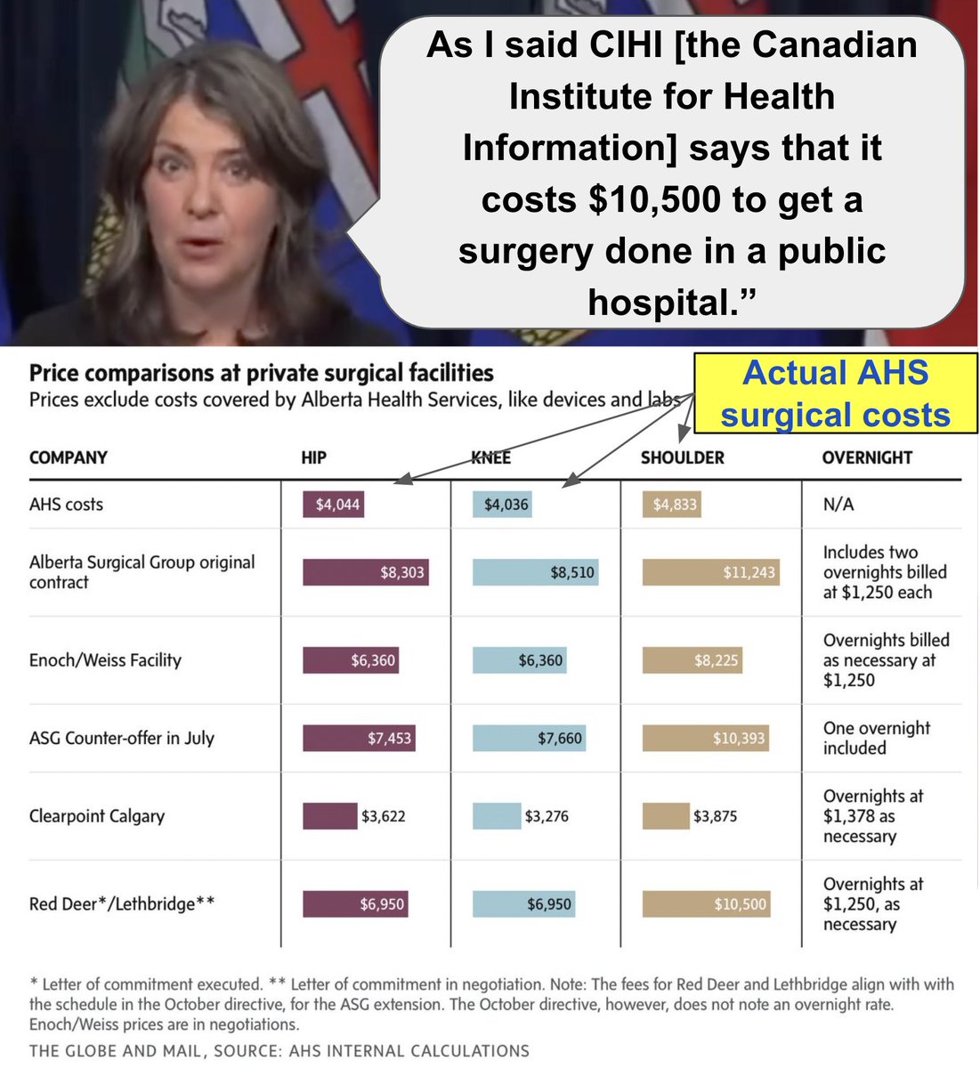 Danielle Smith stood at the podium and bare face lied to Albertans about the cost of AHS surgeries by citing numbers she had and knew to be inaccurate. She could have given the true, accurate AHS numbers and chose not to in order to mislead Albertans.