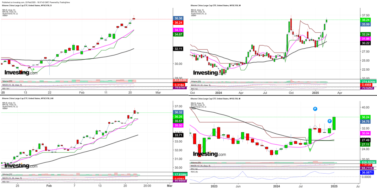Nitin_Jaitly's tweet photo. Fresh breakouts happening in Chinese markets as suggested by $FXI. Buybacks in Chinese shares are at all time high gives much weight to this uptrend. Sharing few prominent stocks in support of this-
#Investing #trading #stocks #MarketTrends https://t.co/7dEBvFsGmf
