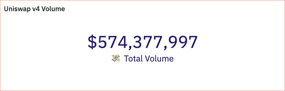 Uniswap v4 just crossed $500M in volume 🫣