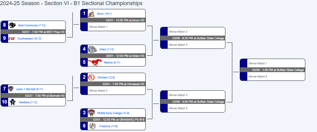 2024-25 Section VI 
Class B1 Sectional Championship Bracket

Courtesy of <a href="/hssportstats/">High School Sport Stats</a>