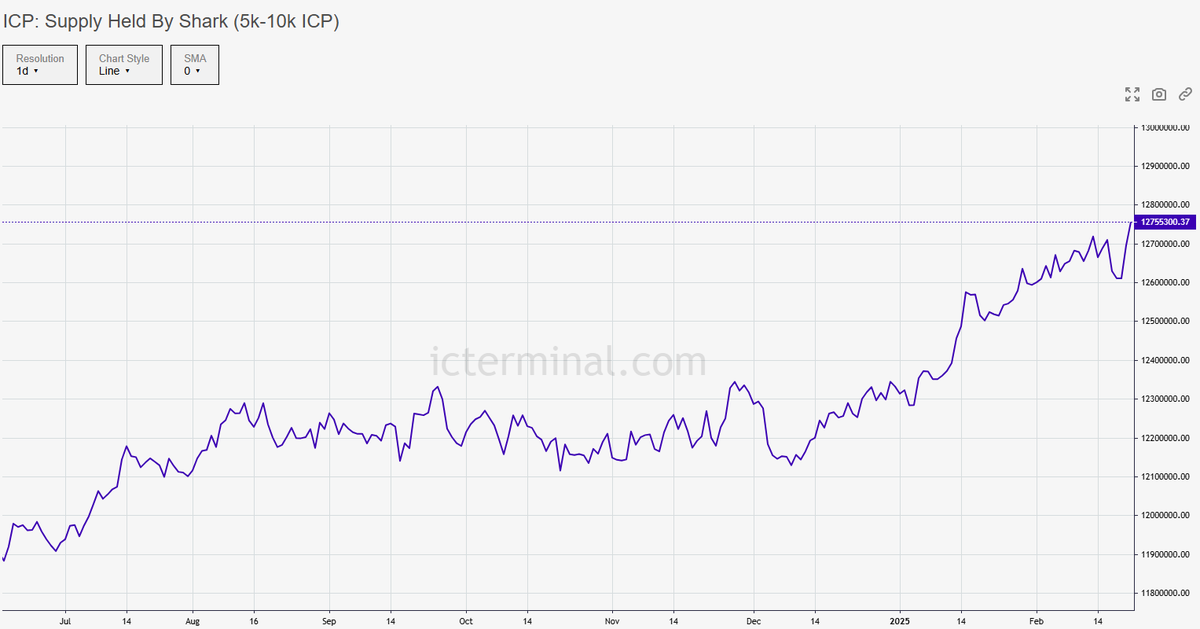 HEROonchain's tweet photo. 🚨The $ICP supply held by sharks 🦈is quickly increasing and it reached an all-time high📈

🦠 Plankton: <1 ICP 
🦐 Shrimps: 1-10 ICP 
🦀 Crab: 10-100 ICP 
🐙 Octopus: 100-500 ICP 
🐠 Fish: 500-1,000 ICP 
🐬 Dolphin: 1,000-5,000 ICP 
🦈 Shark: 5,000-10,000 ICP 
🐳 Whale: 10,000-100,000 ICP 
🐋‍ Humpback: >100,000 ICP

Data: @icterminal