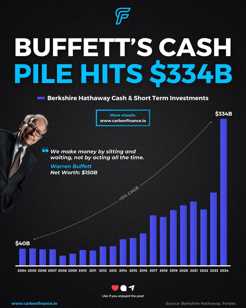 我的天！😯巴菲特的伯克希尔·哈撒韦公司的现金储备创下历史新高！ 截止2024年底，伯克希尔的现金和现金等价物为3342亿美元，高于第三季度末的