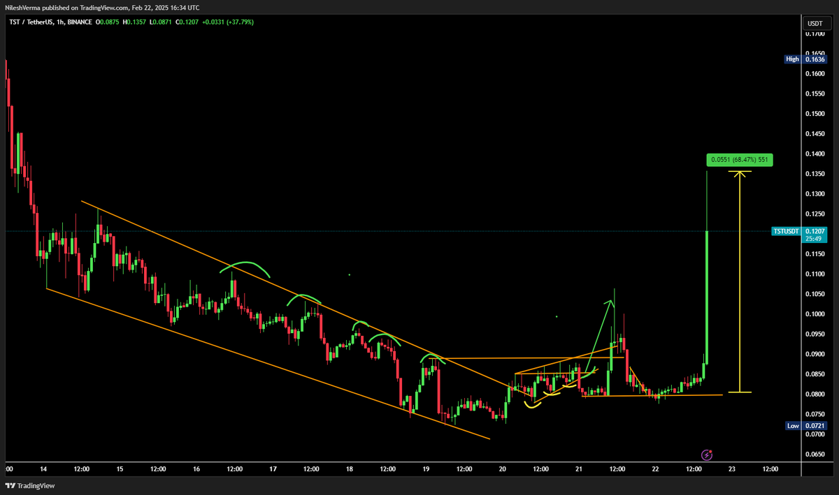 NeelMacro's tweet image. $tst again pump 70% from same support and i made 700%...💰💰💰💪💪💪

congrats those make it again, yes i took again a entry at .081

If you want to know how i picked it again, than first follow me and type your question below, i will reply soon.

#test #testcoin #Binance