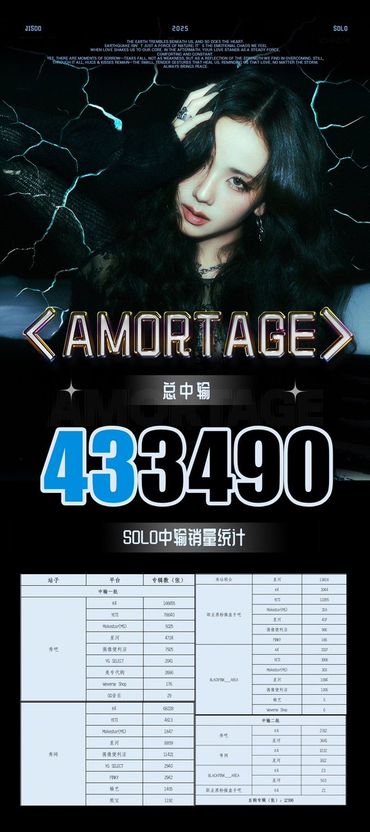 CHINAJISOOBAR's tweet image. JISOO MINI ALBUM [AMORTAGE]

Pre-order period: 10 days
Total album sales in China: 433490 copies
Total amount exceeds 32.5 million rmb

Highest amount of pre-orders in China as a KPOP solo artist
First and only solo female artist with 2 million album sales