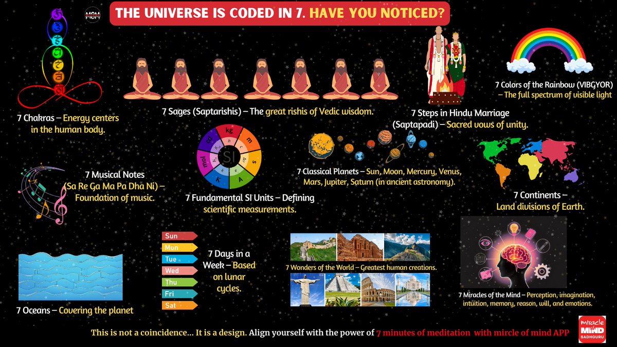akashBlimitless's tweet photo. 7️⃣continents,
a world unbound.
7️⃣days of cycles,
turning round.
7️⃣colors,
in the sky's embrace,
7️⃣chakras,
finding their place.
&amp; in the quiet,
for 7️⃣ brief spans,
The #MiracleOfMind, within our hands.

Download the App Now. https://t.co/2dSeqJ7zgP