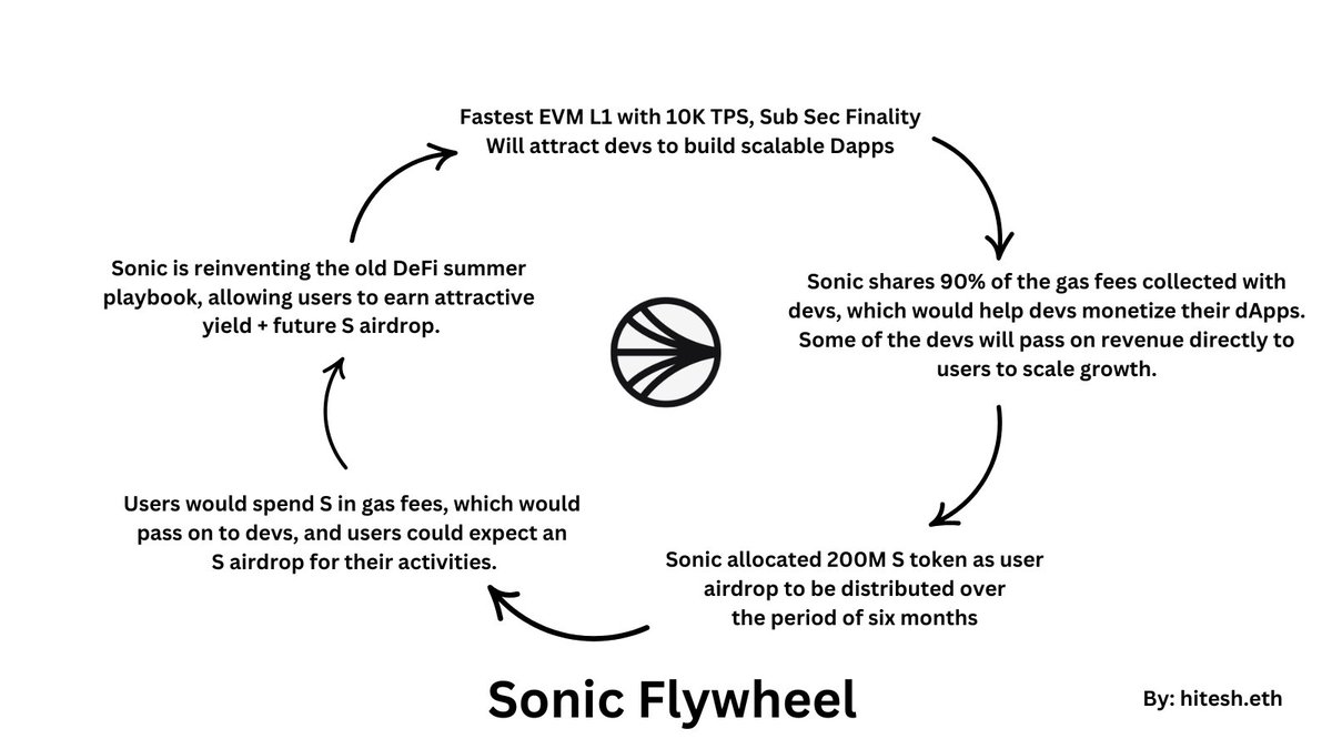 hmalviya9's tweet photo. $S is one of the best coin to trade, and invest for next Six months. 

Solid Flywheel.

DeFi Summer Reinvented, New DeFi Primitives Launch soon.

Cult Community, High APY Farm, Devs eating good with 90% fees share

200M in $S Airdrop soon.

+350% growth in TVL in past 3 months. https://t.co/gQsn0wgCtU