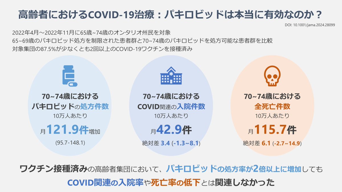 black_kghp's tweet photo. パキロビッドの処方を制限された65~69歳と処方可能な70~74歳における入院と死亡を比較したJAMAの論文を１枚にまとめました。ワクチン接種率が87.5%の高齢者集団ではパキロビッドの処方率が２倍以上に増加しても入院率も死亡率も低下しませんでした。 https://t.co/PnW1OSFBTv